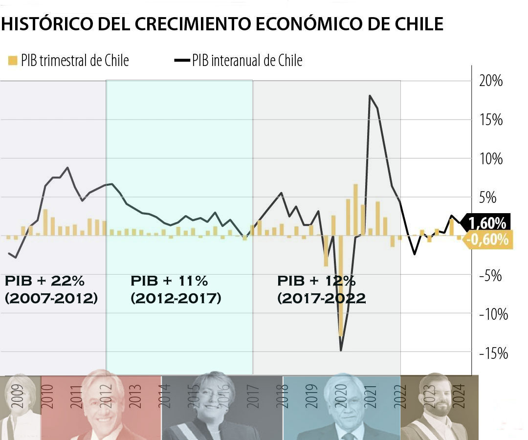 El estancamiento económico y 